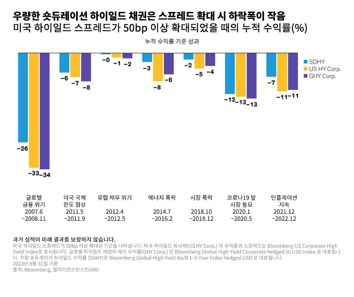 Bar chart with cumulative returns (%) on the y-axis, comparing US high yield and short duration high yield bonds as categories.