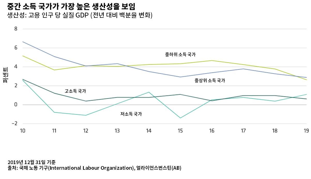 Line graph with income groups as categories and GDP productivity on the axes.