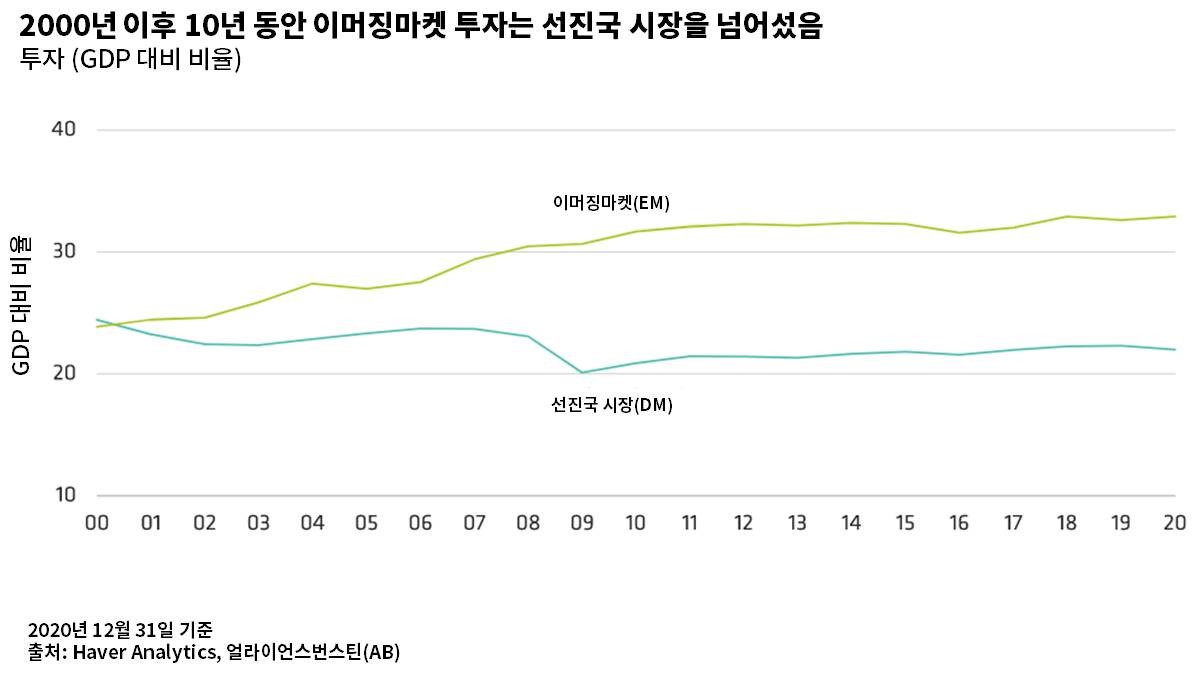 Line graph with years 2000–2020 on the x-axis and investment share of GDP on the y-axis, comparing EM and DM markets.
