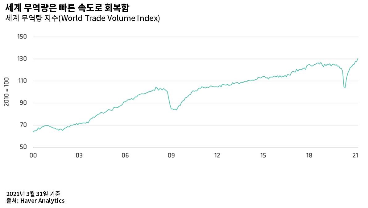 Line graph with time (2010–2021) on the X-axis and World Trade Volume Index on the Y-axis.