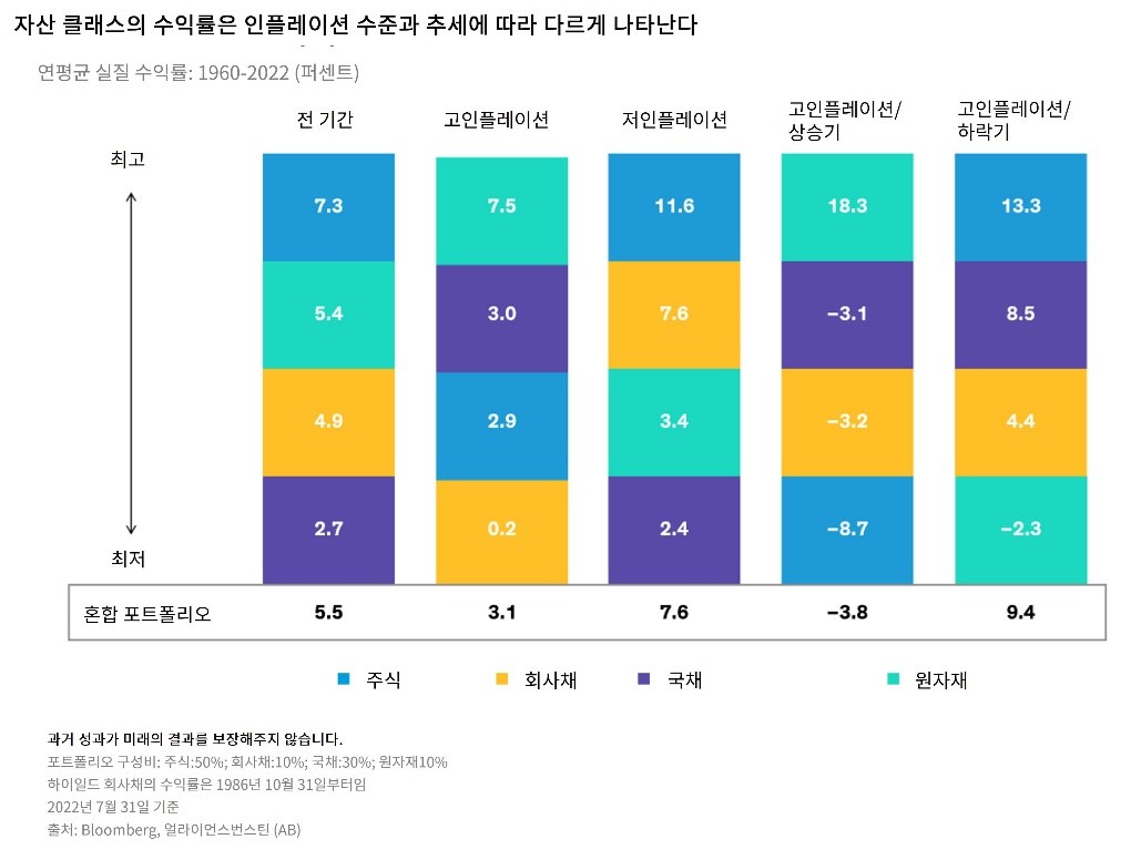 Bar chart in Korean showing asset class categories on one axis and inflation levels on the other, 1960-2022.
