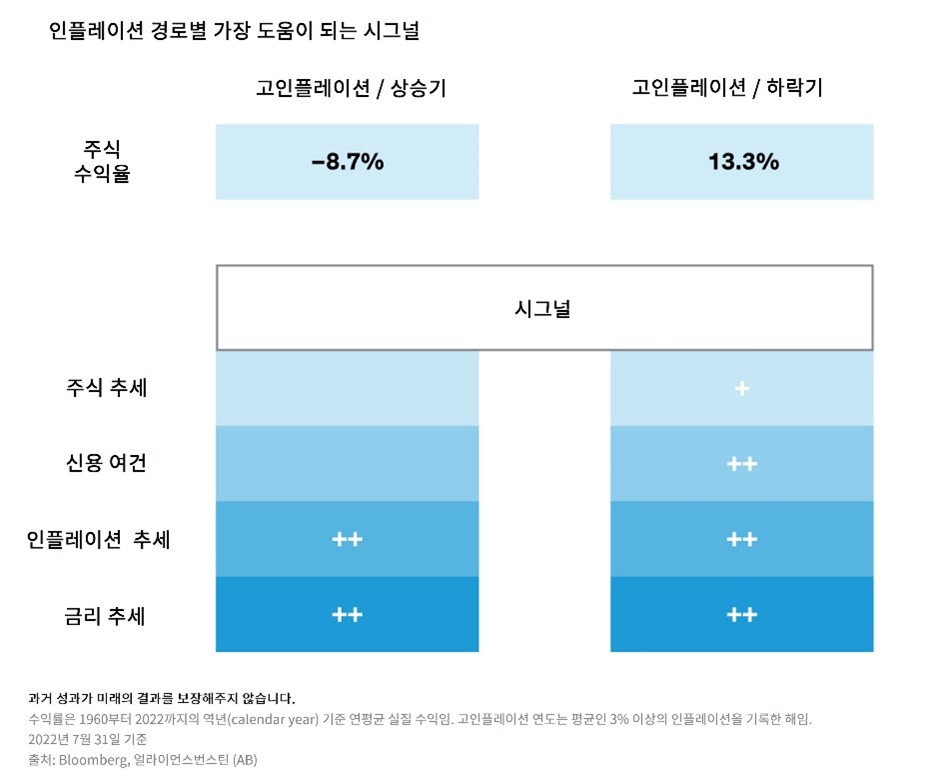 표: 인플레이션 상승/하락 시 주식 수익률 및 관련 경제 신호(한글).