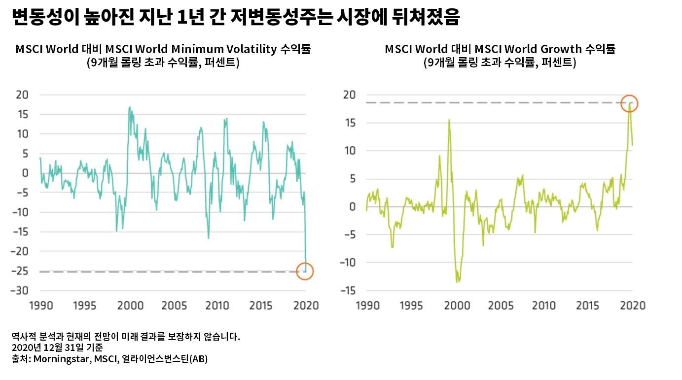 Graph comparing MSCI World Minimum Volatility and MSCI World Growth returns from 2000 to 2020, labeled in Korean.