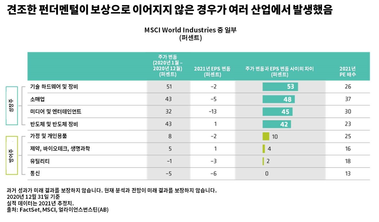 Bar chart in Korean comparing 2021 EPS growth and P/E ratios for various MSCI World industry sectors.