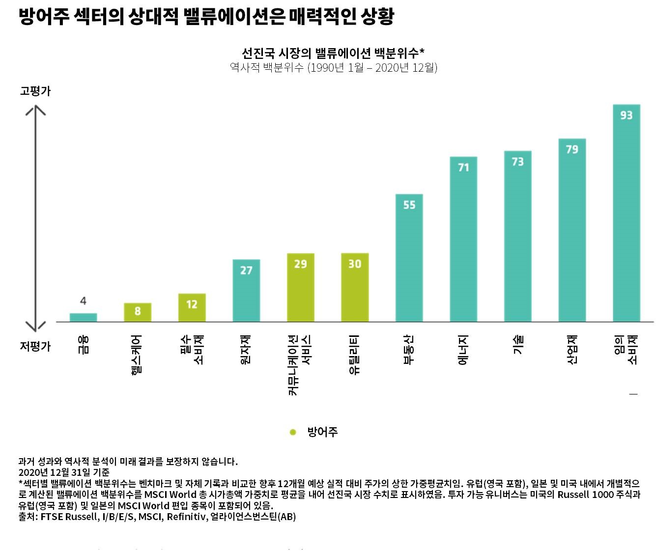 막대그래프: 방어주, 기술, 헬스케어 등 여러 섹터의 가치가 비교됨.