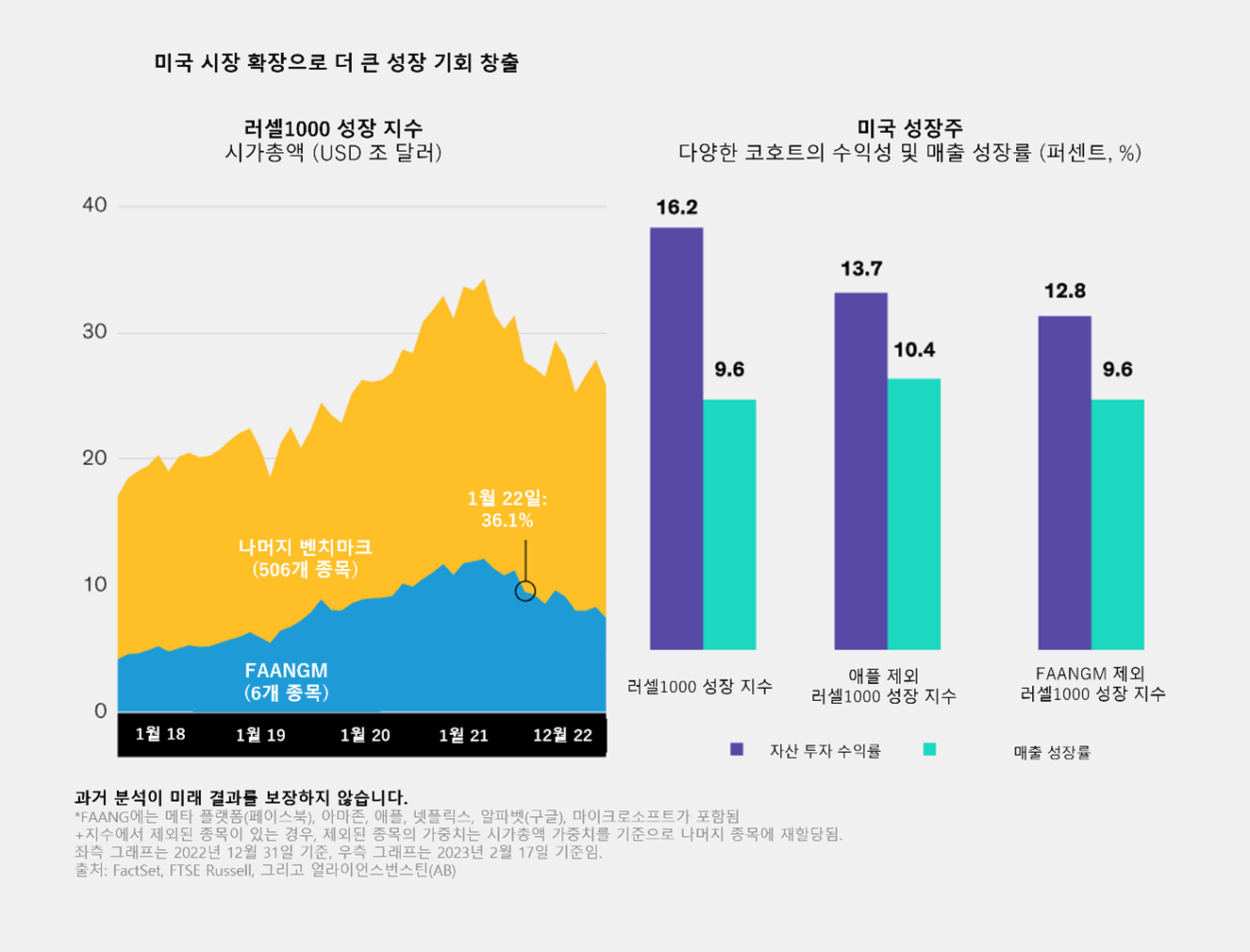 미국 성장주와 벤치마크 지수의 성장률과 시가총액 변화 그래프, 퍼센트로 표시됨.