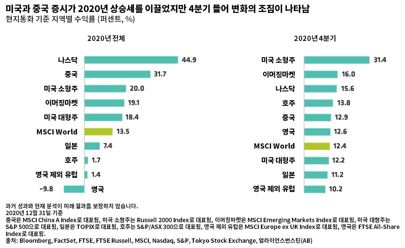 Bar chart with Korean labels, showing major global stock indices on one axis and percentage returns for 2020 and Q4 2020 on the other.