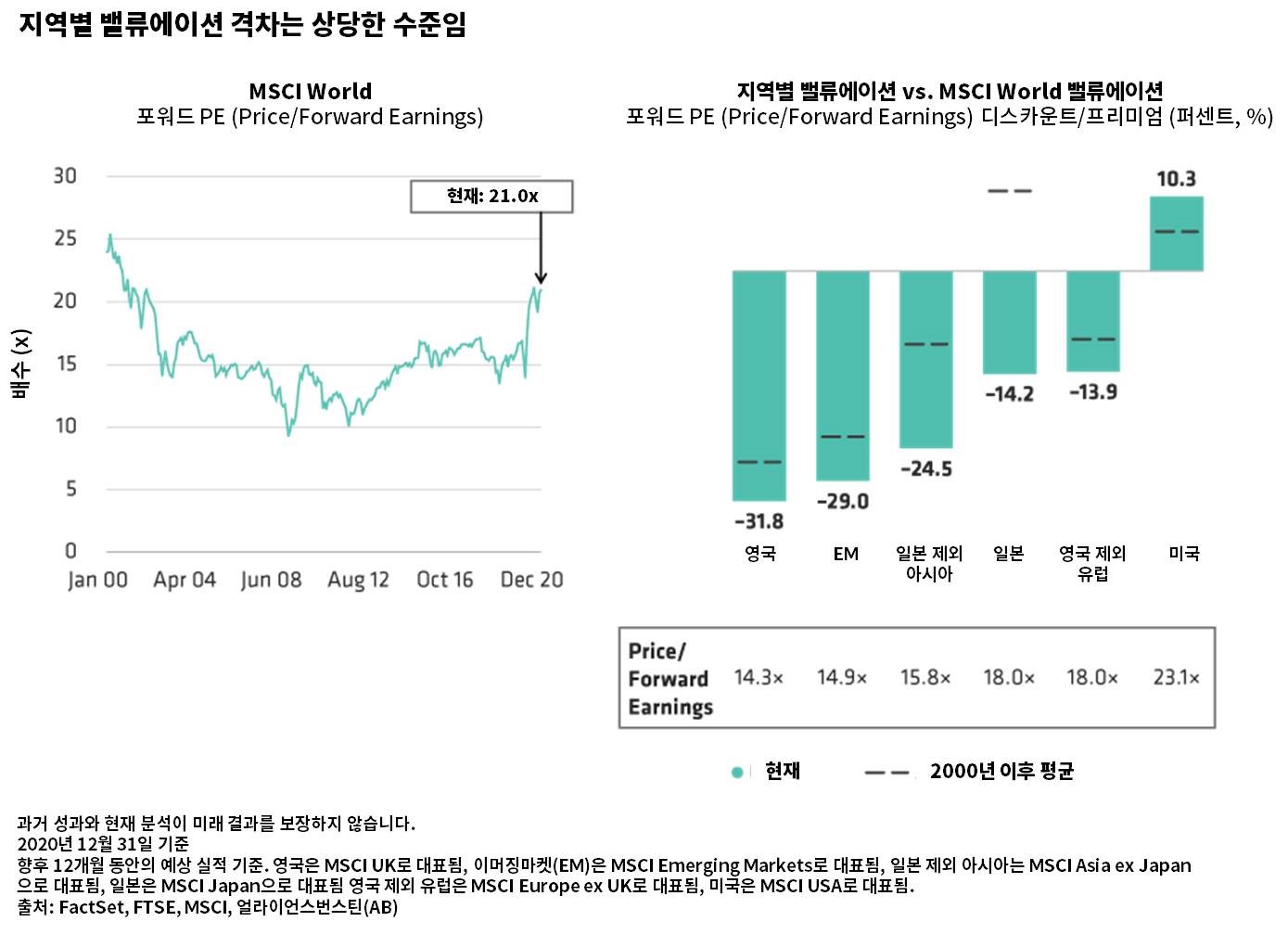 Line chart and bar graph comparing regional PE ratios and MSCI World average, with data labels and legends in Korean.