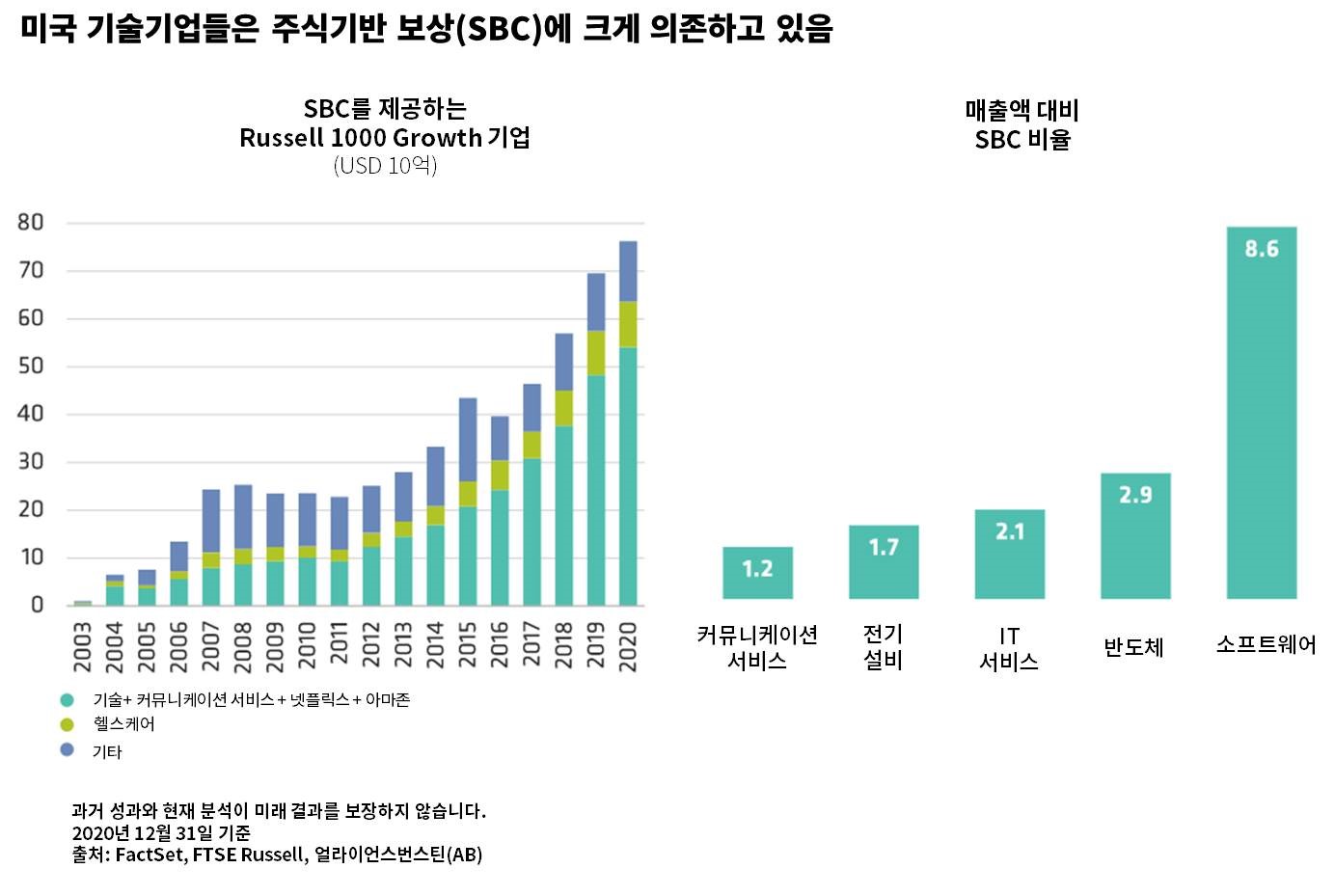 Bar graphs comparing SBC by industry in the US from 2003 to 2020; X-axis: years, Y-axis: SBC levels, grouped by industry.