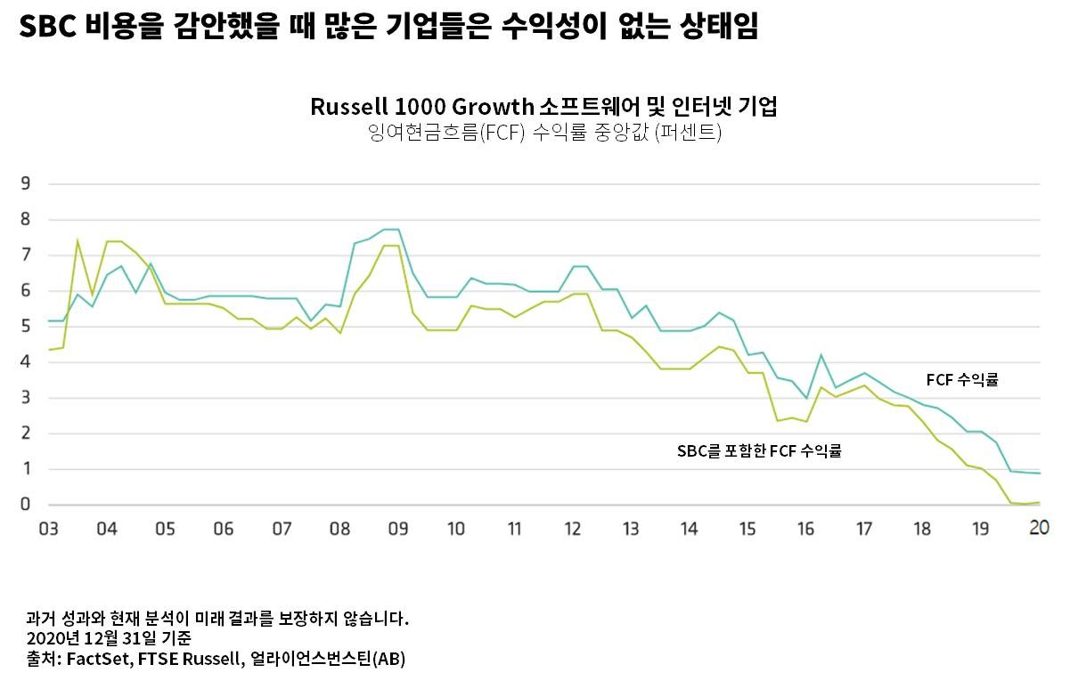 라인 그래프: SBC 조정 전후 FCF 수익률 변화, 2000~2020년 성장형 소프트웨어·인터넷 기업 비교.