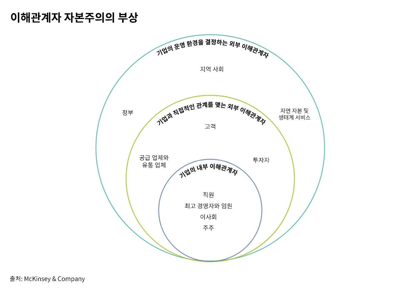Three concentric circles showing stakeholder groups in Korean with McKinsey & Company source cited at the bottom.