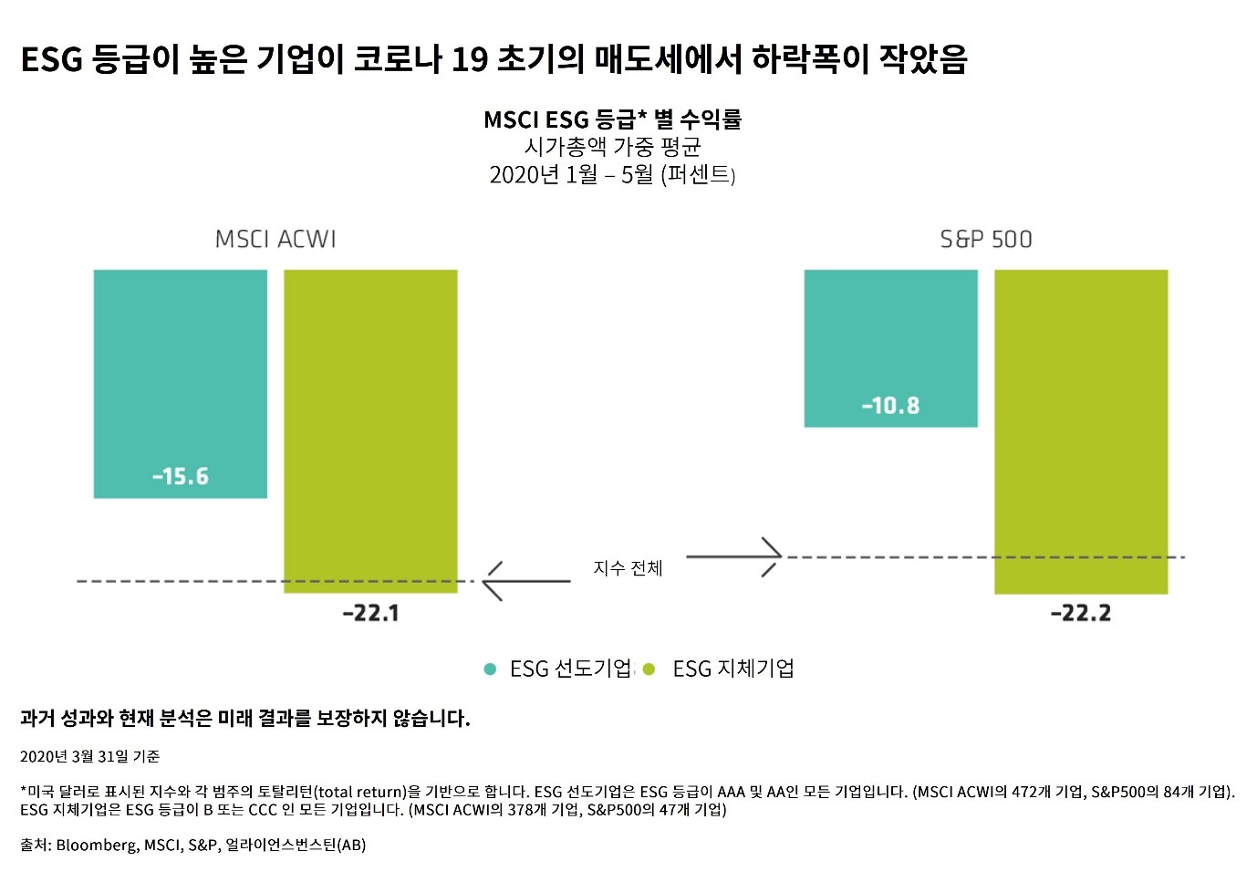 Bar chart comparing ESG leading firms and other firms across MSCI ACWI and S&P 500 indices.
