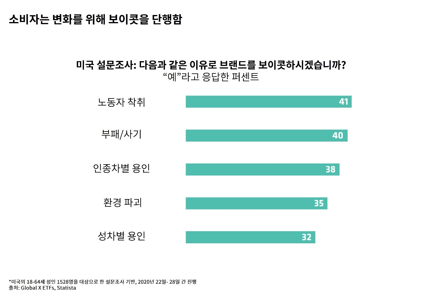Bar chart in Korean shows top reasons not to support brands: labor abuse, fraud, certification issues, environment, sex crimes.