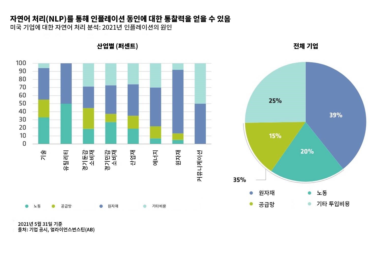 막대그래프와 원그래프로 산업별 자연어처리(NLP) 활용 이유와 전체 기업 비율을 보여줌.