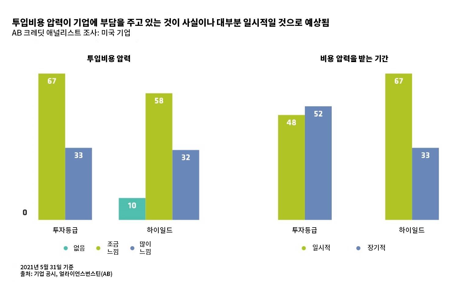 Bar graph with axes for investment cost pressure and duration, comparing investment grade vs. high yield U.S. companies, in Korean.