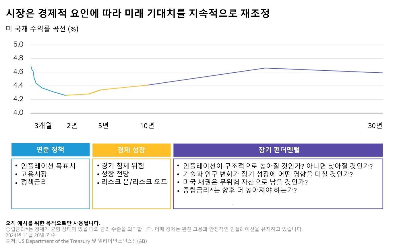 A line graph shows long-term U.S. interest rate projections with three colored summary boxes below in Korean.