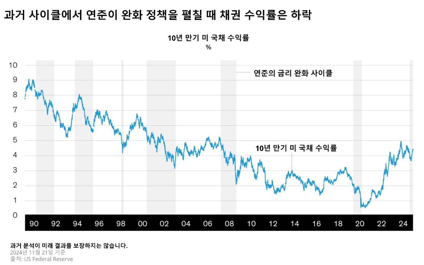 그래프: 연준의 금리 완화 시기마다 10년 만기 미 국채 수익률이 하락하는 모습.