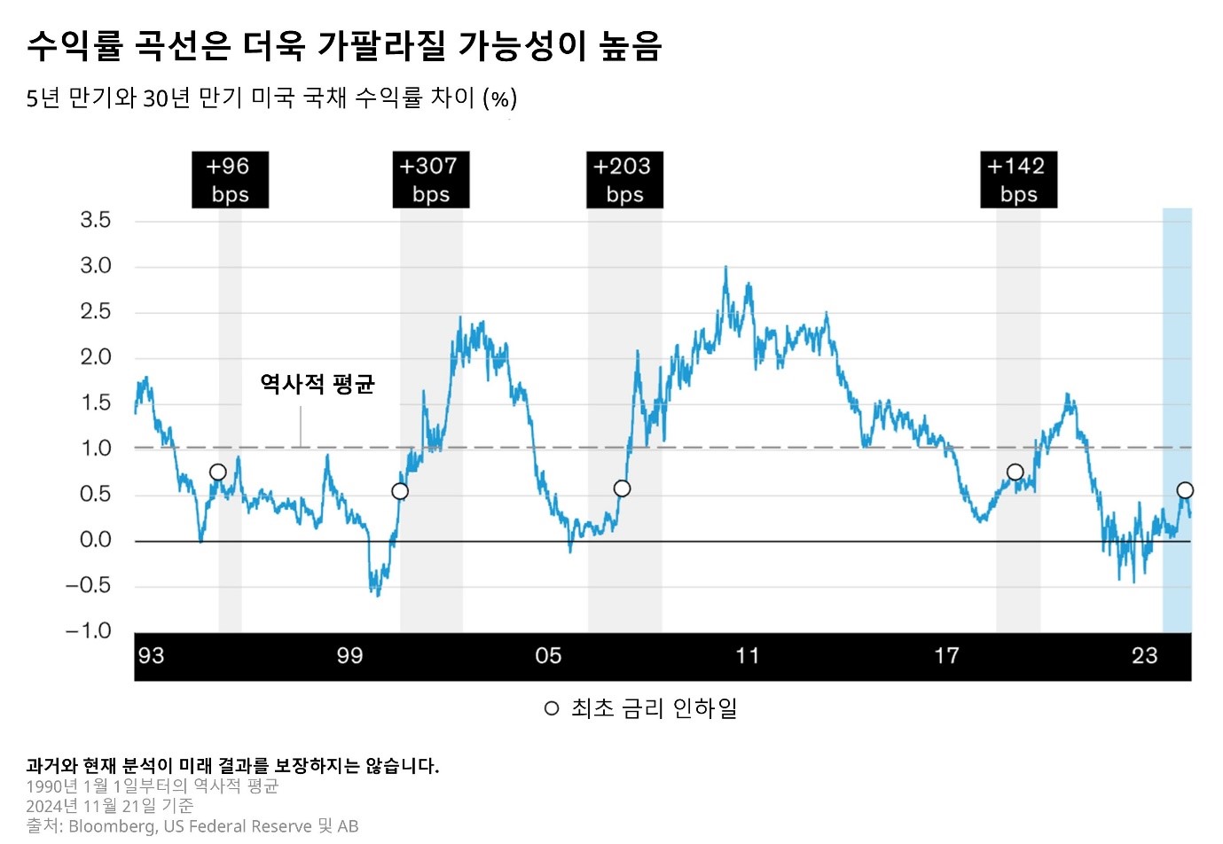 Line graph with time (1990-2023) on the X-axis and yield gap on the Y-axis, showing 5-year vs. 30-year US Treasury bonds.