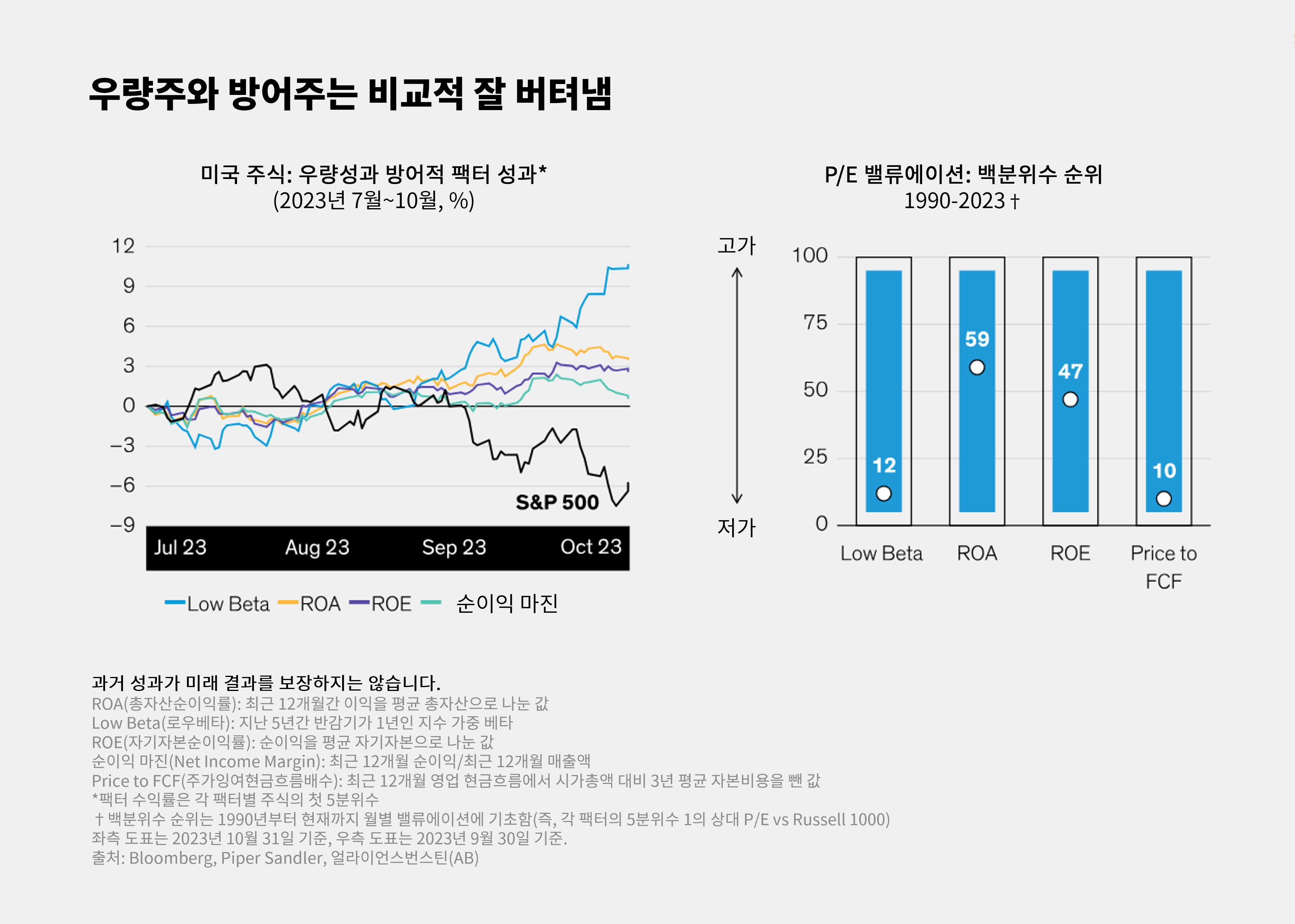 A chart compares US stock performance by Low Beta, ROE, and Price to FCF factors with related bar graphs.