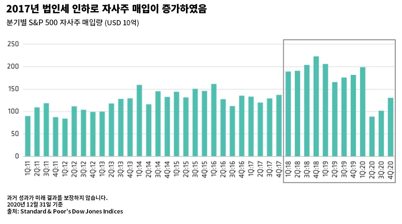 Bar graph showing S&P 500 share buybacks by quarter from 2017 to 2020, with quarters on the X-axis.