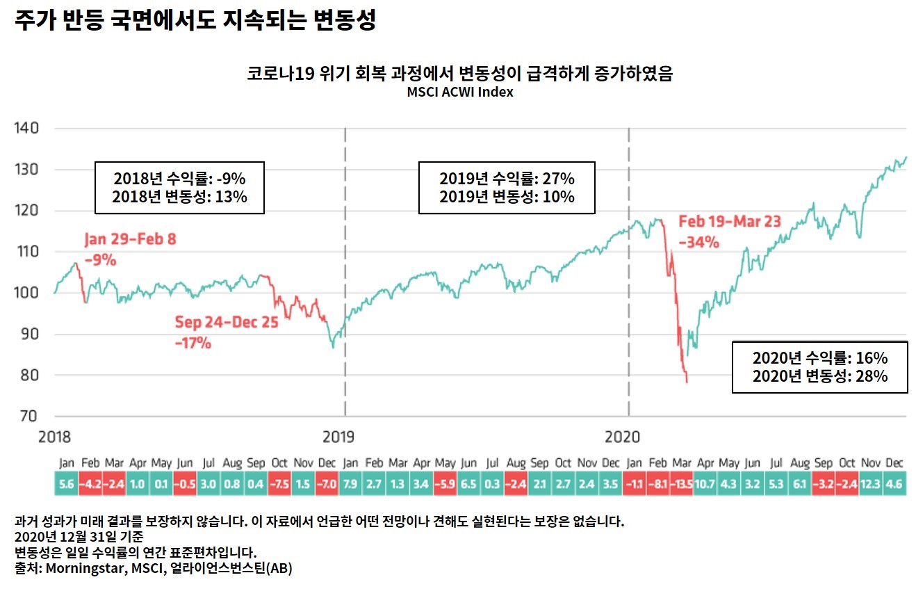 Graph showing MSCI ACWI Index from 2018 to 2020 as a line chart, with annotations; X-axis is year, Y-axis is index value.