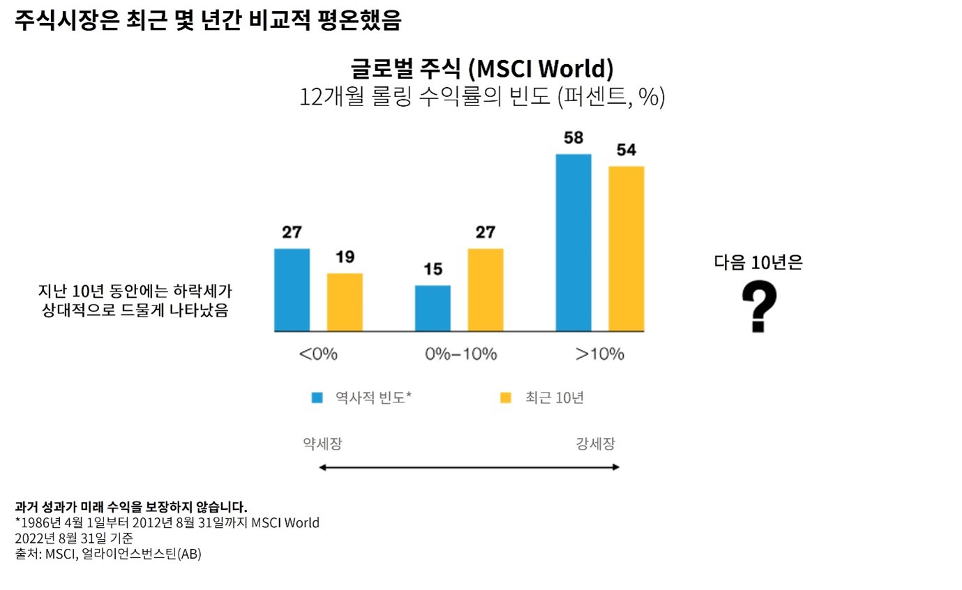 Bar graph showing MSCI World stock returns distribution for different 10-year periods, with a prompt about the future.