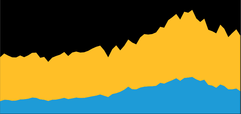 A stacked area chart with two colored layers, blue and yellow, both showing an upward trend over time.